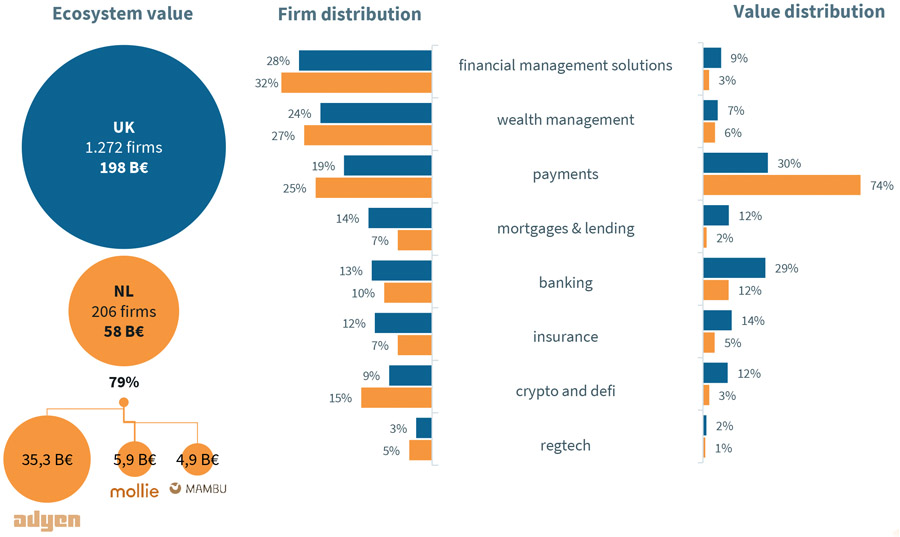 Britse fintechsector biedt kansen voor Nederlandse ondernemers Britse fintechsector biedt kansen voor Nederlandse ondernemers
