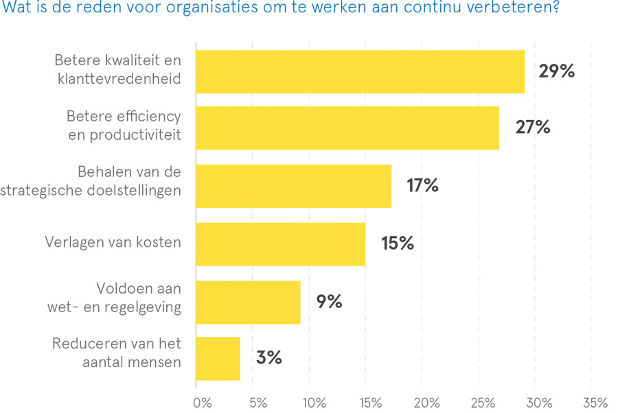 Het bedrijfsleven heeft een solide basis voor continu verbeteren