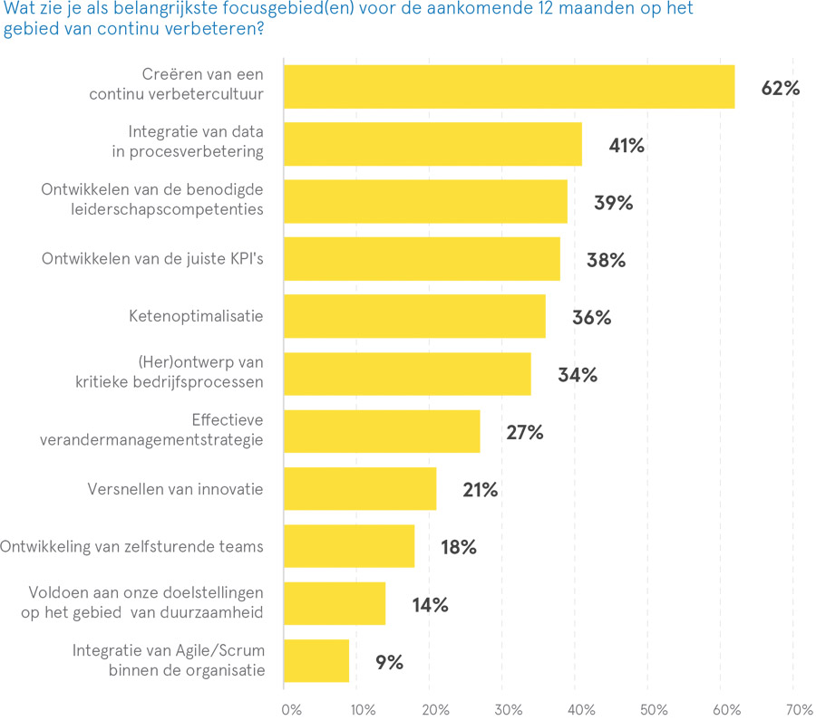 Het bedrijfsleven heeft een solide basis voor continu verbeteren