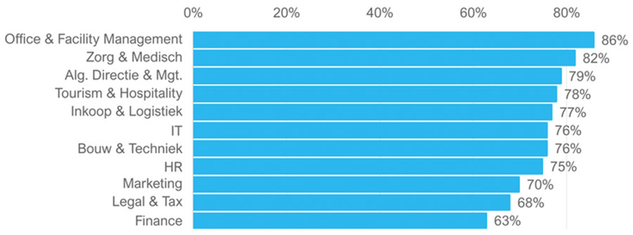 Wenstarief van interimmer en zzp consultant tot 40% afgesnoept Wenstarief van interimmer en zzp consultant tot 40% afgesnoept