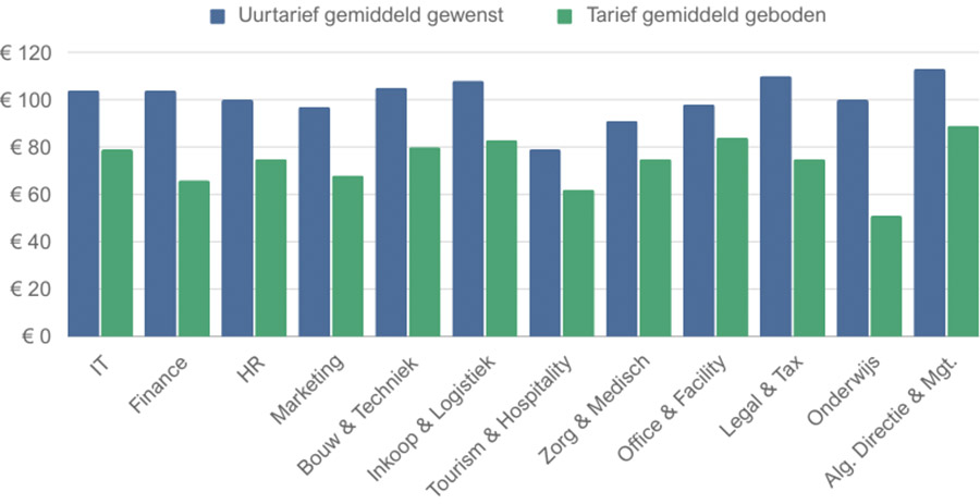 Wenstarief van interimmer en zzp consultant tot 40% afgesnoept Wenstarief van interimmer en zzp consultant tot 40% afgesnoept