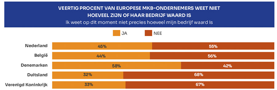 Helft mkb-ondernemers niet bezig met bedrijfswaardering