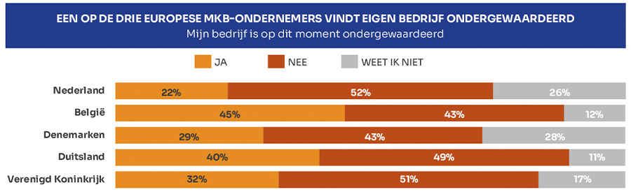Helft mkb-ondernemers niet bezig met bedrijfswaardering