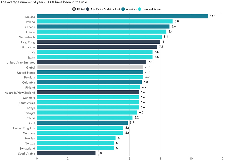 The average number of years CEOs have been in the role