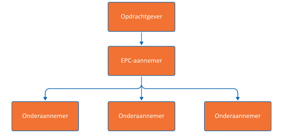 Contracteren van energietransitie-projecten: EPC of EPCM? Contracteren van energietransitie-projecten: EPC of EPCM?