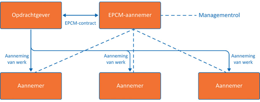 Contracteren van energietransitie-projecten: EPC of EPCM? Contracteren van energietransitie-projecten: EPC of EPCM?