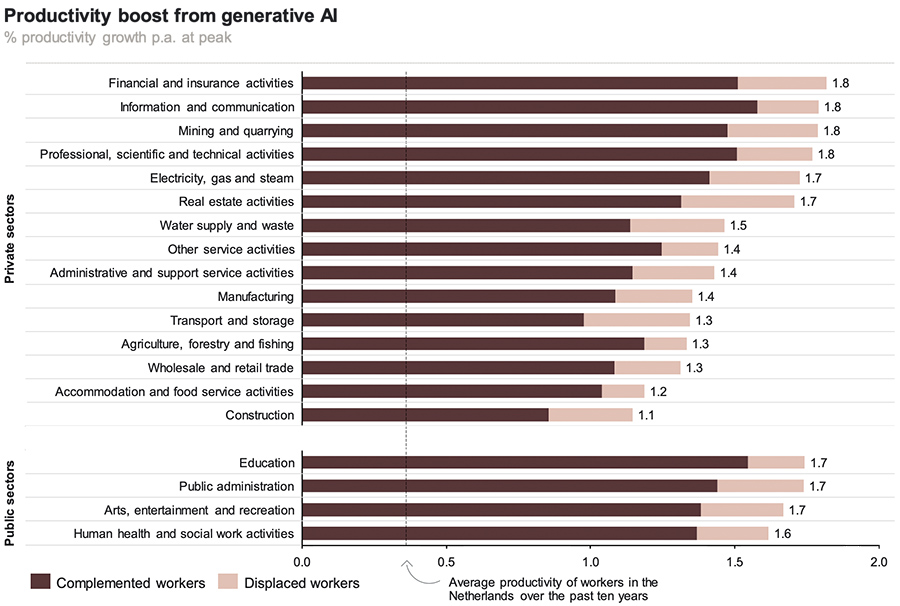 Productivity boost from generative AI