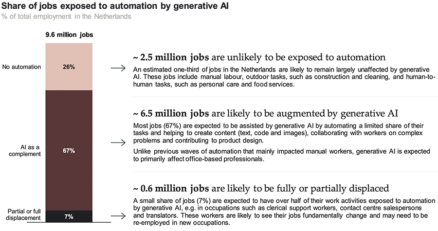 Share of jobs exposed to automation by generative AI