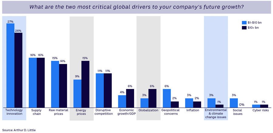 CEO's optimistischer over vooruitzichten en zetten innovatie op #1