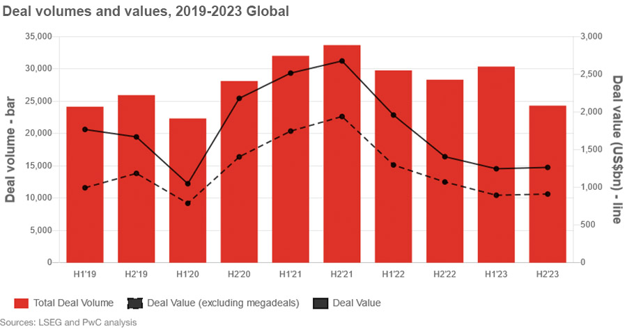 Nederlandse M&A-markt veert volgens PwC op in 2024
