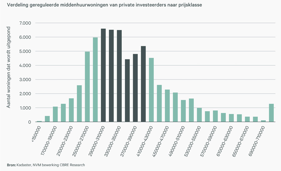 Starters en middeninkomens ‘kansloos’ voor uitgeponde huurwoningen