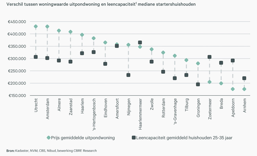 Starters en middeninkomens ‘kansloos’ voor uitgeponde huurwoningen
