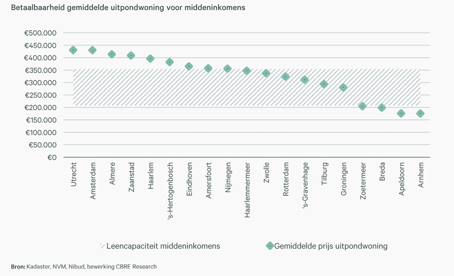 Starters en middeninkomens ‘kansloos’ voor uitgeponde huurwoningen