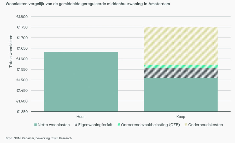 Starters en middeninkomens ‘kansloos’ voor uitgeponde huurwoningen