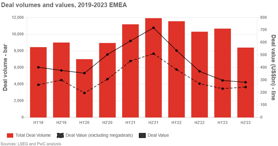 Nederlandse M&A-markt veert volgens PwC op in 2024