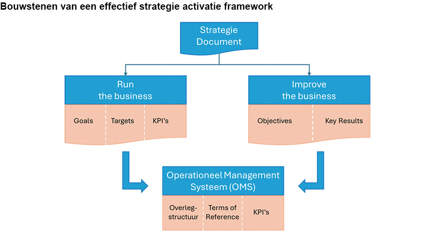 Een strategie implementeren met het strategie activatie-raamwerk
