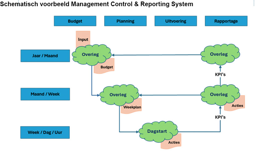 Een strategie implementeren met het strategie activatie-raamwerk
