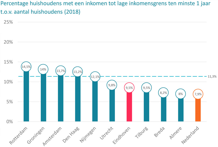 Armoede- en schuldhulpstelsel van Eindhoven vrij complex