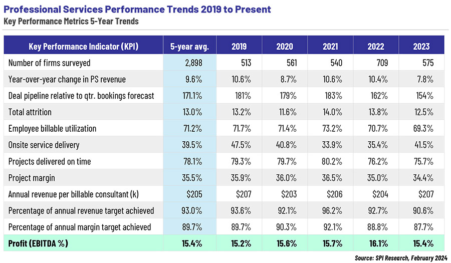 Revenue of management consultancies grows and prospects for 2024