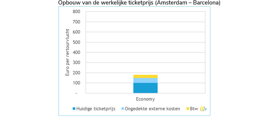 CE Delft 'Echte prijs van vliegtickets ligt tot wel 86% hoger'