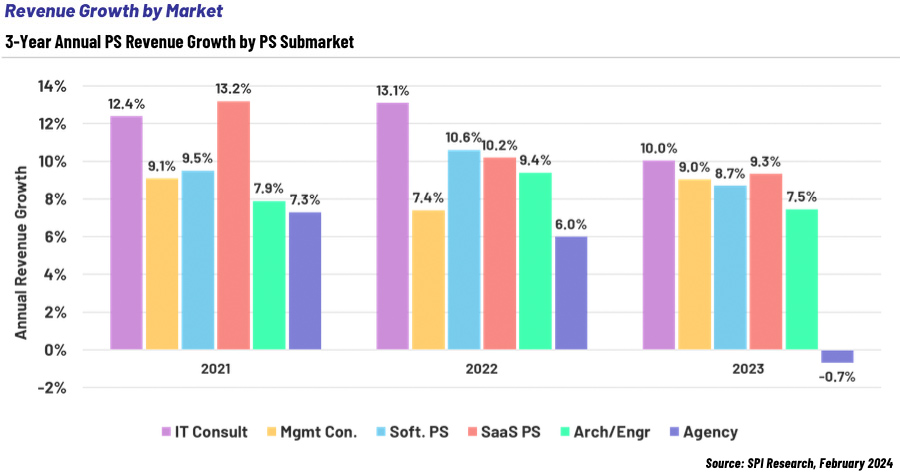 Revenue Growth by Market - 3-year Annual PS Revenue Growth by PS Submarket