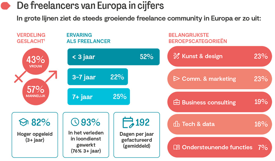 70% van freelancers wil niet terug naar loondienst