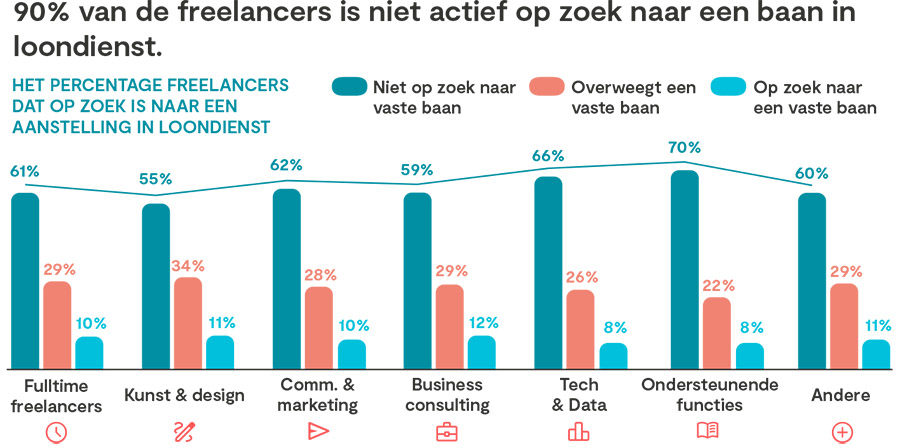 70% van freelancers wil niet terug naar loondienst
