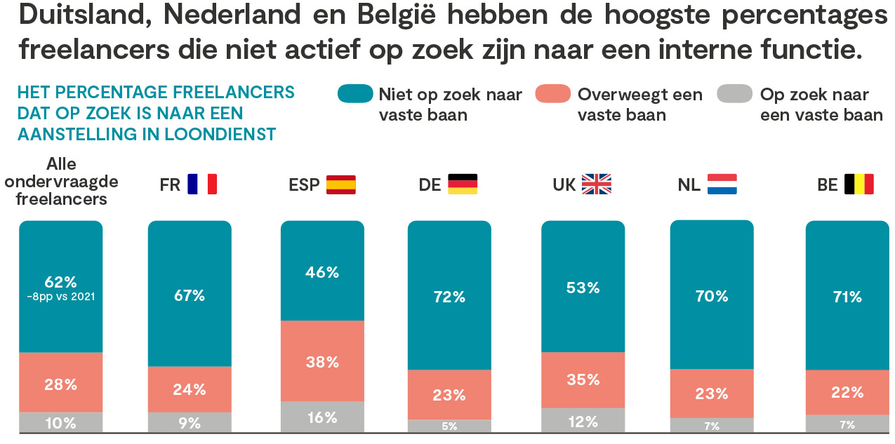 70% van freelancers wil niet terug naar loondienst