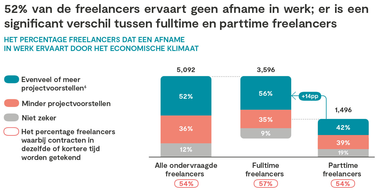 70% van freelancers wil niet terug naar loondienst