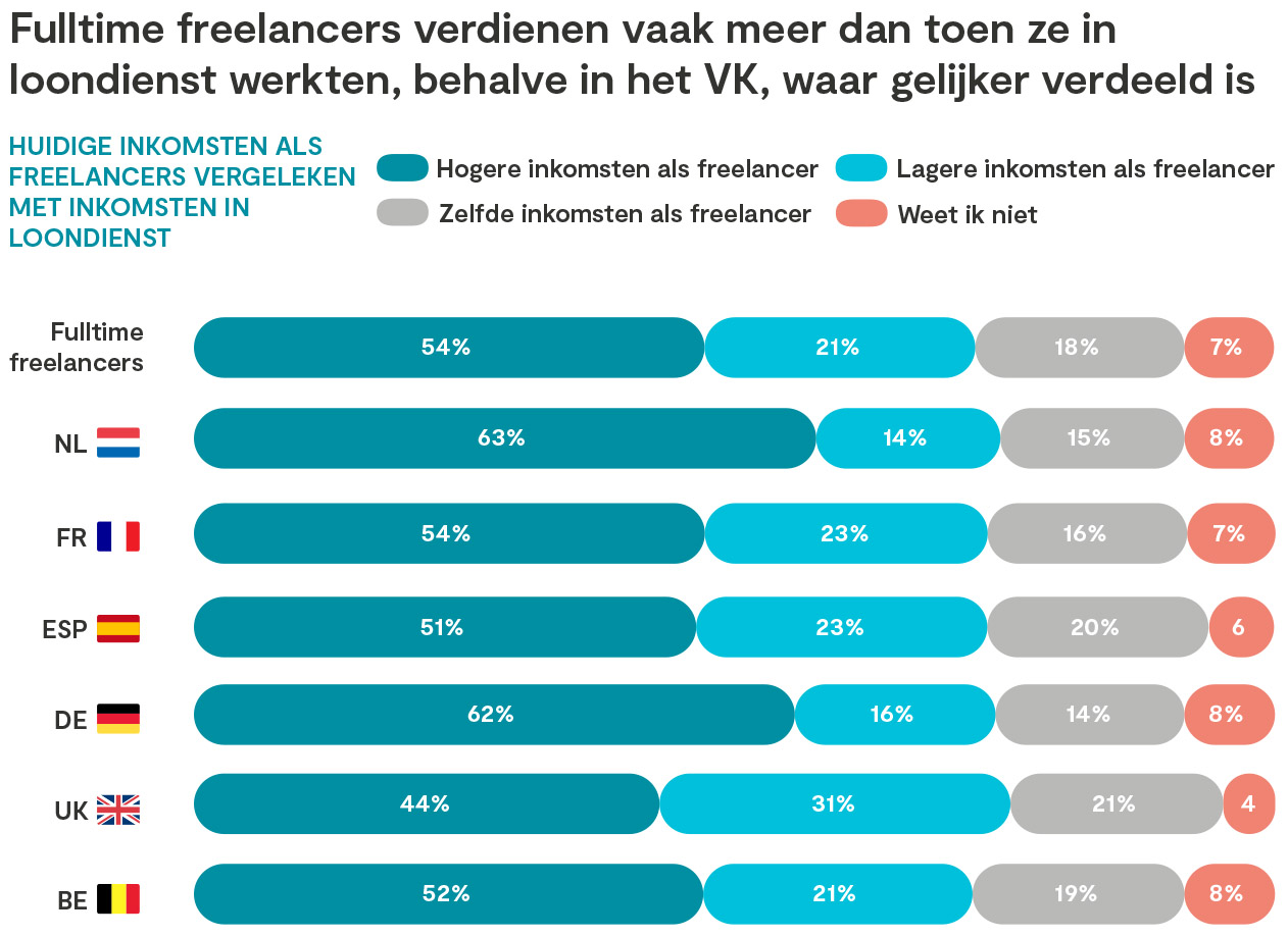 70% van freelancers wil niet terug naar loondienst
