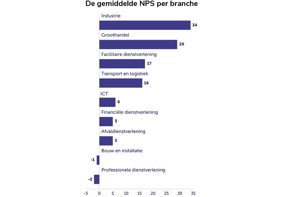 Net Promotor Score van Nederlandse B2B-bedrijven weer gestegen