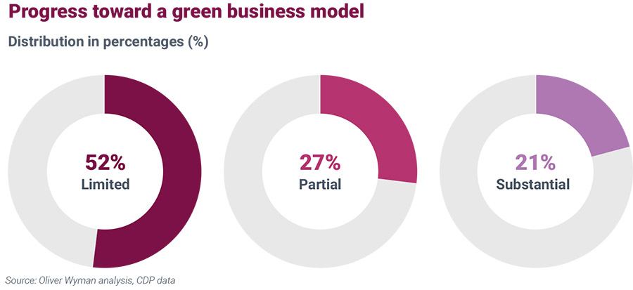 Meeste Europese bedrijven hebben nog geen duurzaam businessmodel