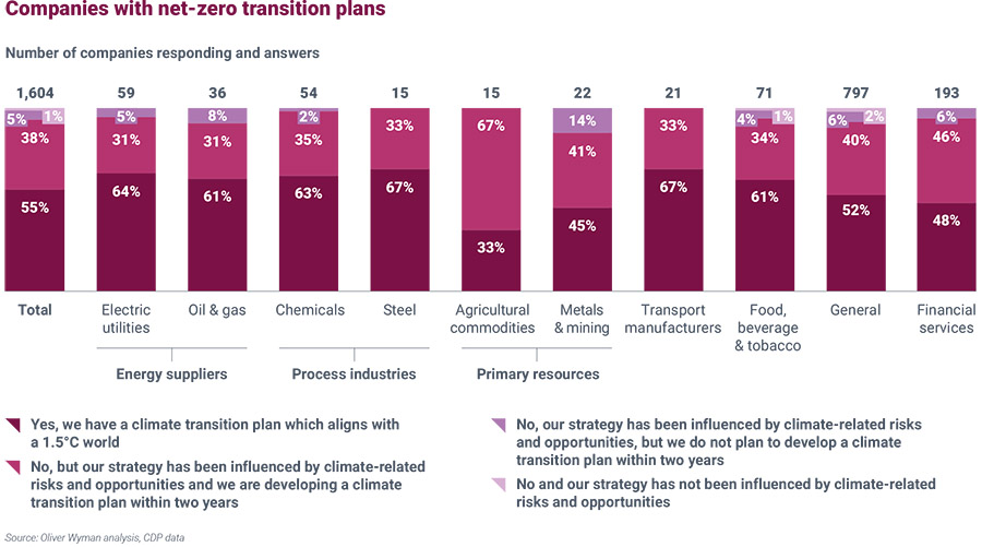 Meeste Europese bedrijven hebben nog geen duurzaam businessmodel