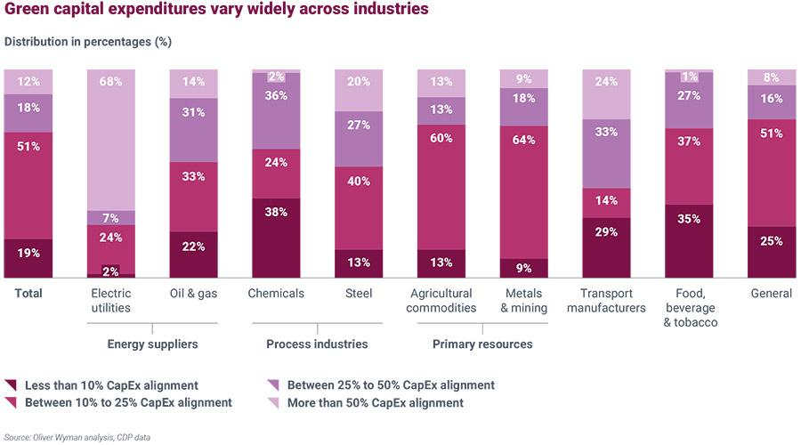 Meeste Europese bedrijven hebben nog geen duurzaam businessmodel