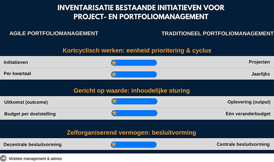 Agile werken op het niveau van portfoliomanagement
