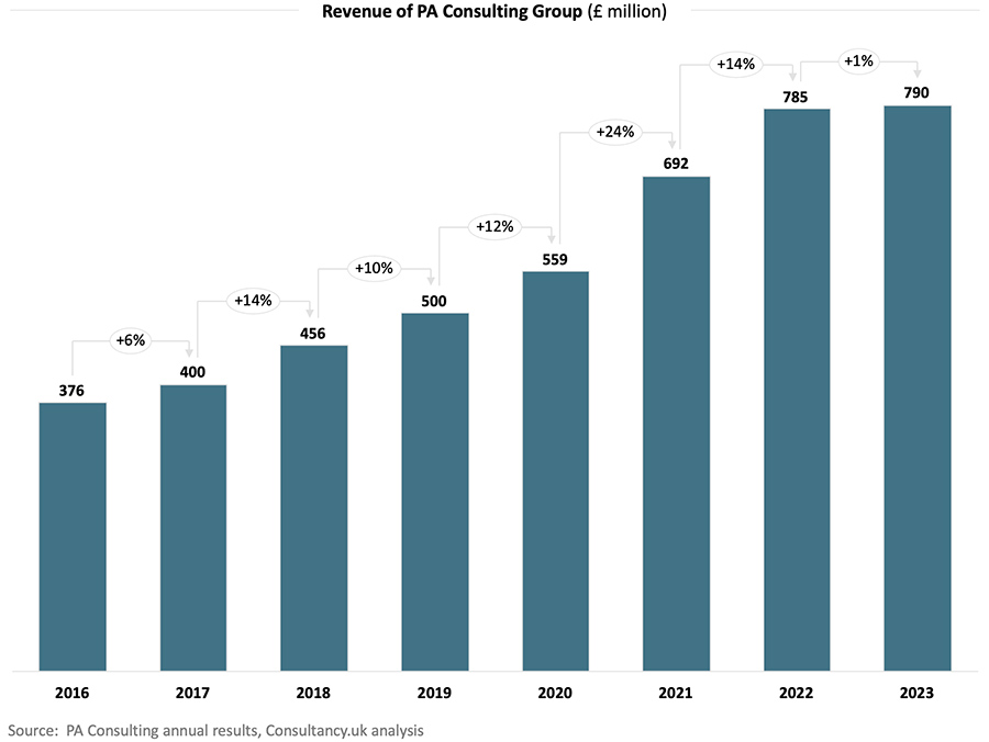 PA Consulting boekt recordomzet van €916 miljoen