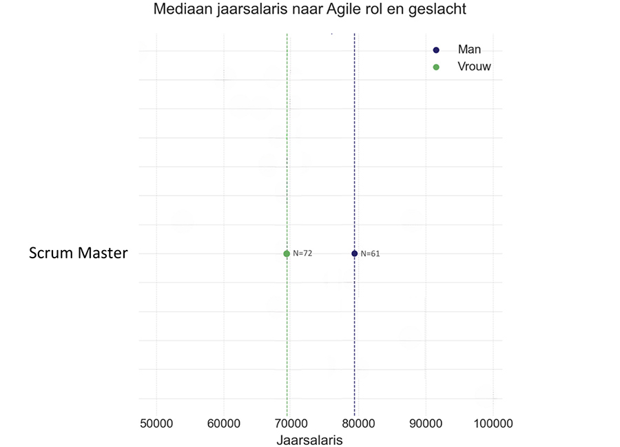 Mediaan jaarsalaris Scrum Master