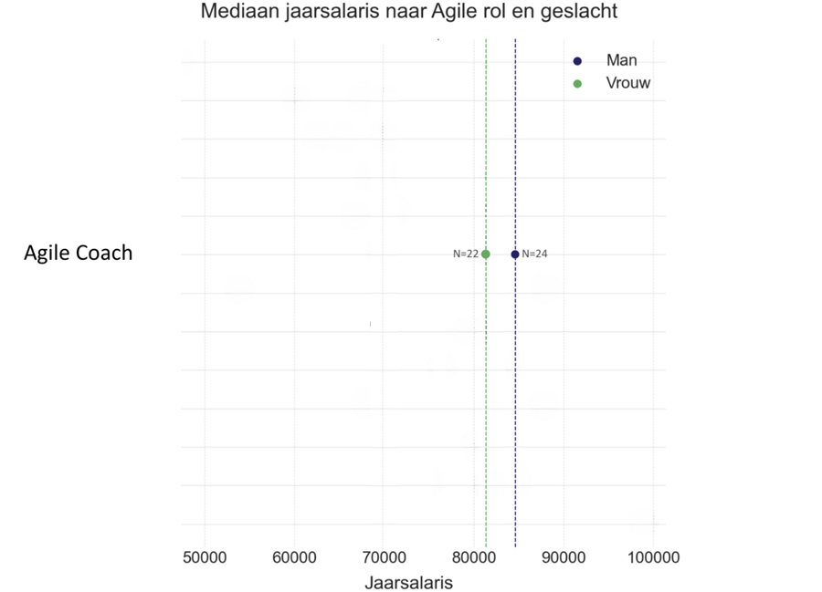 Mediaan jaarsalaris Agile Coach