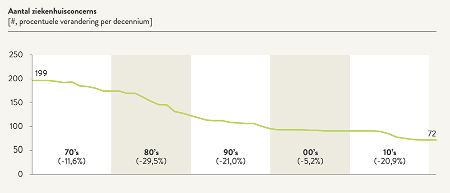Aantal ziekenhuisconcerns