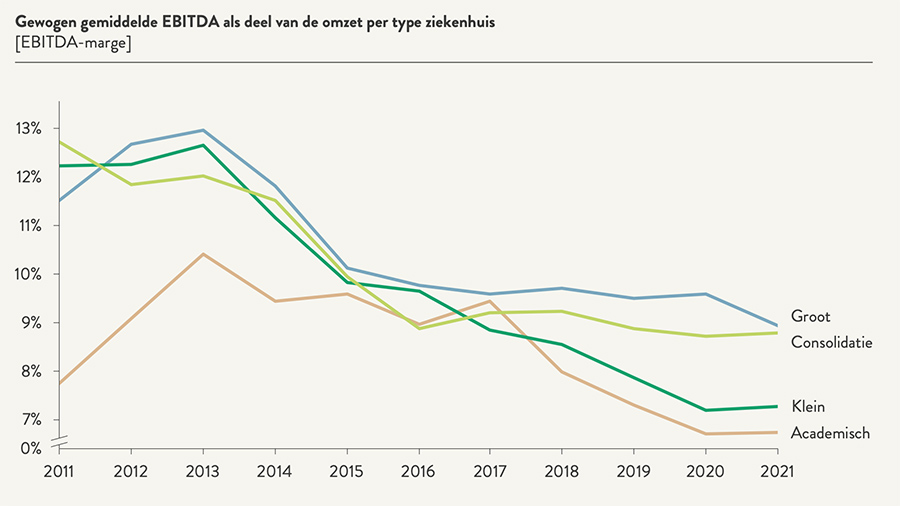 Gewogen gemiddelde EBITDA als deel van de omzet per type ziekenhuis