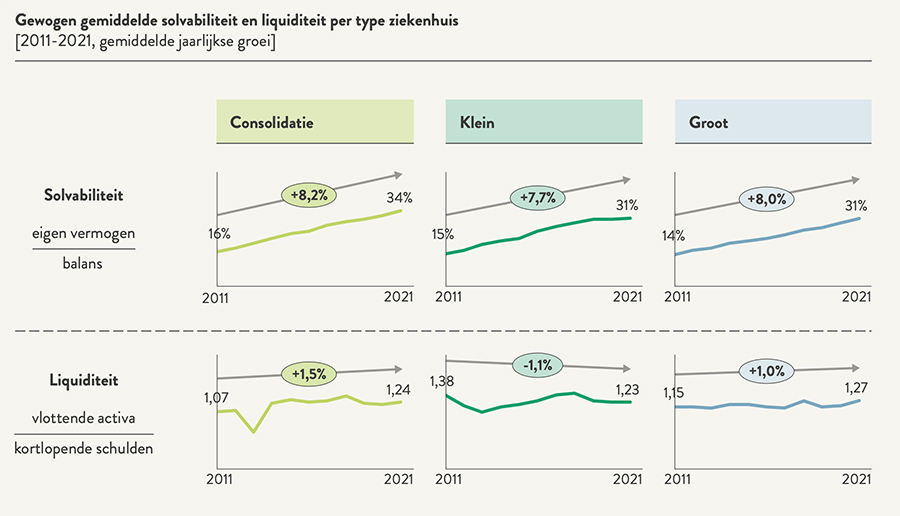 Gewogen gemiddelde solvabiliteit en liquiditeit per type ziekenhuis