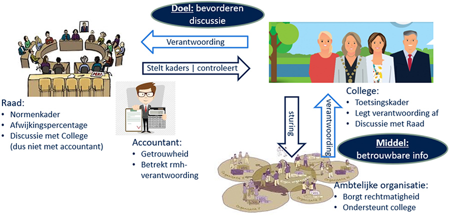 Doel: Bevorderen discussie
