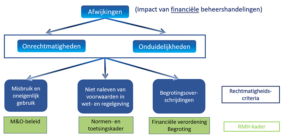 Rechtmatigheidsverantwoording
