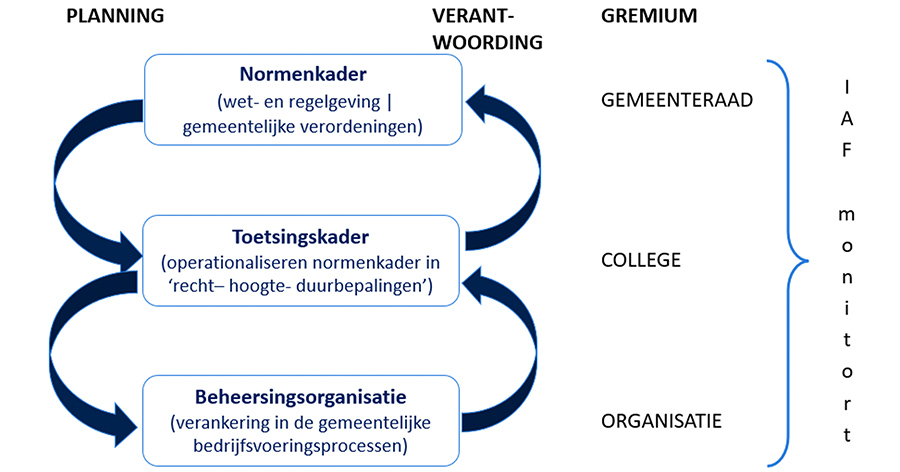 College en ambtelijk apparaat