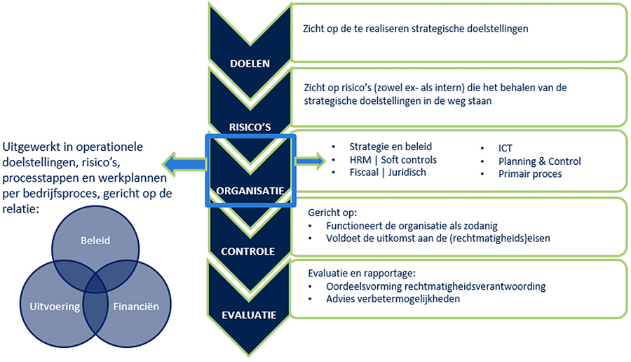 Internal Auditfunctie