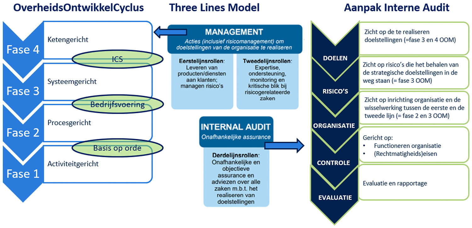 Relatie organisatie(ontwikkeling), IAF en het 3LM