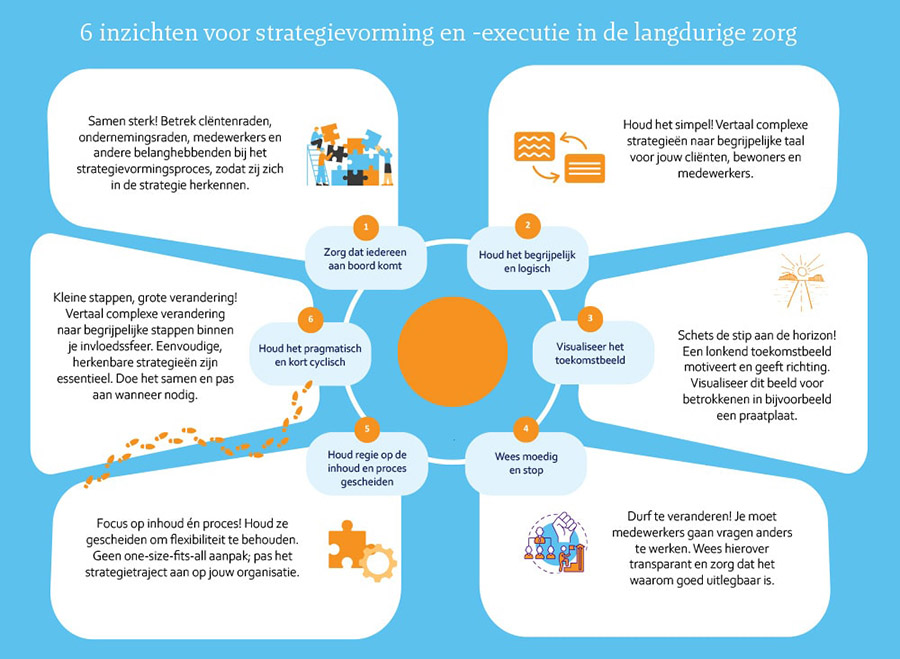 Zes inzichten voor strategievorming en -executie in de zorg