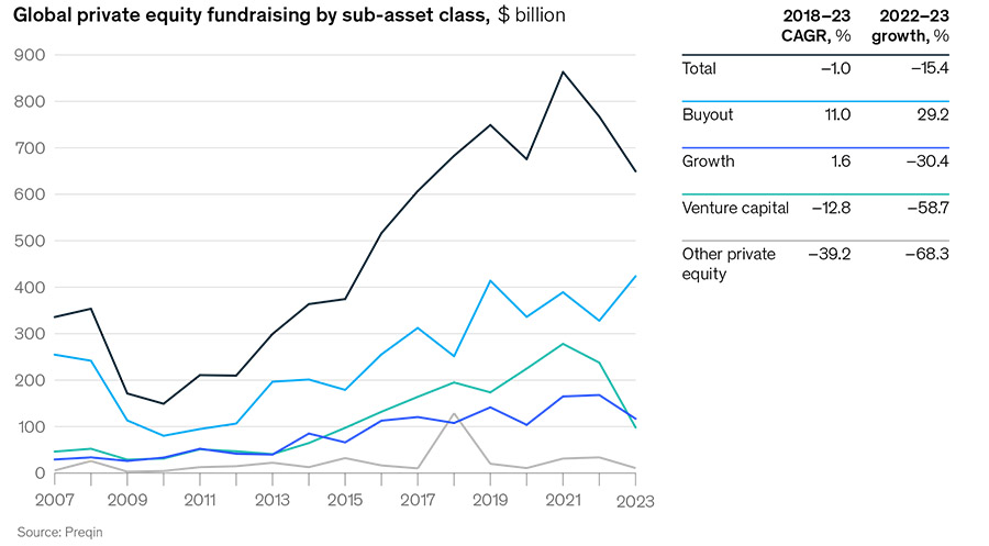 Kapitaal naar private investeerders daalt fors naar $1 biljoen