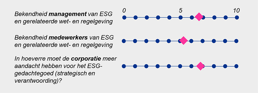Woningcorporaties moeten aan de bak met ESG-verantwoording Woningcorporaties moeten aan de bak met ESG-verantwoording