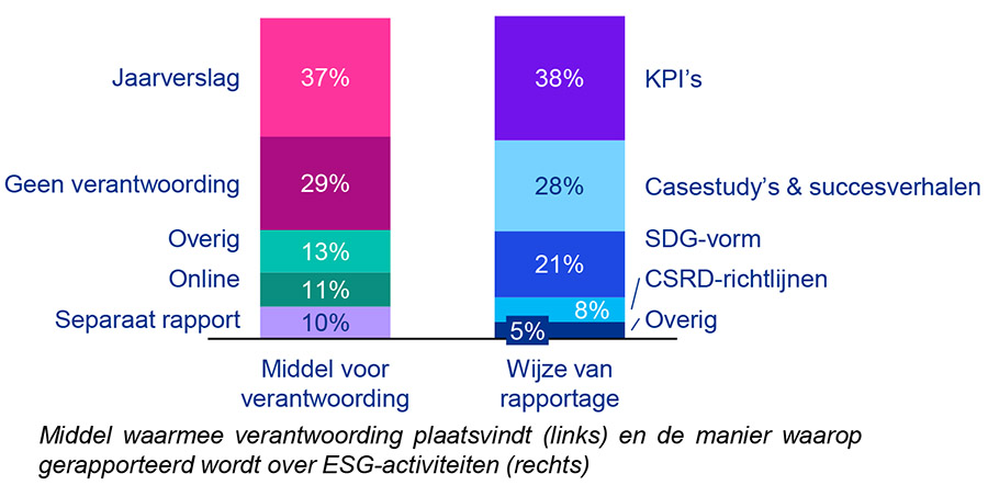 Woningcorporaties moeten aan de bak met ESG-verantwoording Woningcorporaties moeten aan de bak met ESG-verantwoording